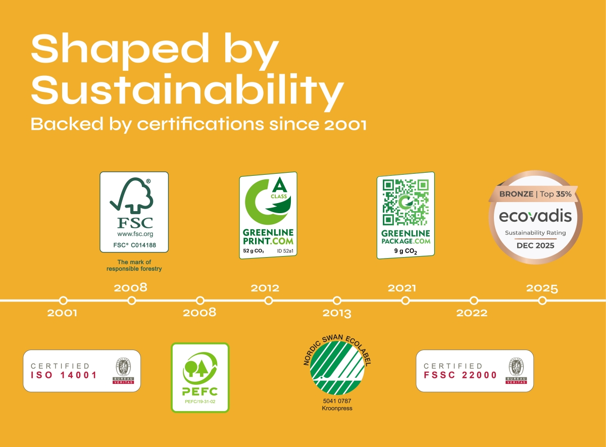 Kroonpress, Kroonpak sustainability timeline,  labels, certificates, FSC, PEFC, Greenline Print and Packaging, Nordic Swan Ecolabel, ISO 14001, FSSC 22000, Ecovadis